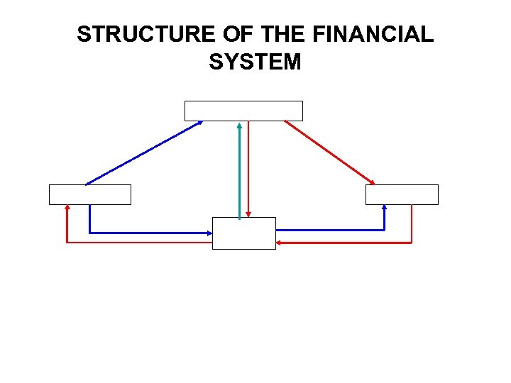 STRUCTURE OF THE FINANCIAL SYSTEM 