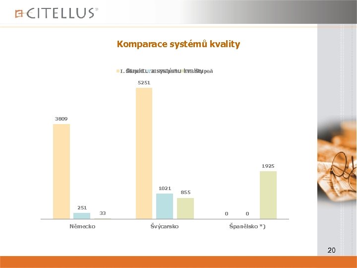 Komparace systémů kvality I. Stupeň III. Stupeň Struktura systému kvality 5251 3809 1925 1021