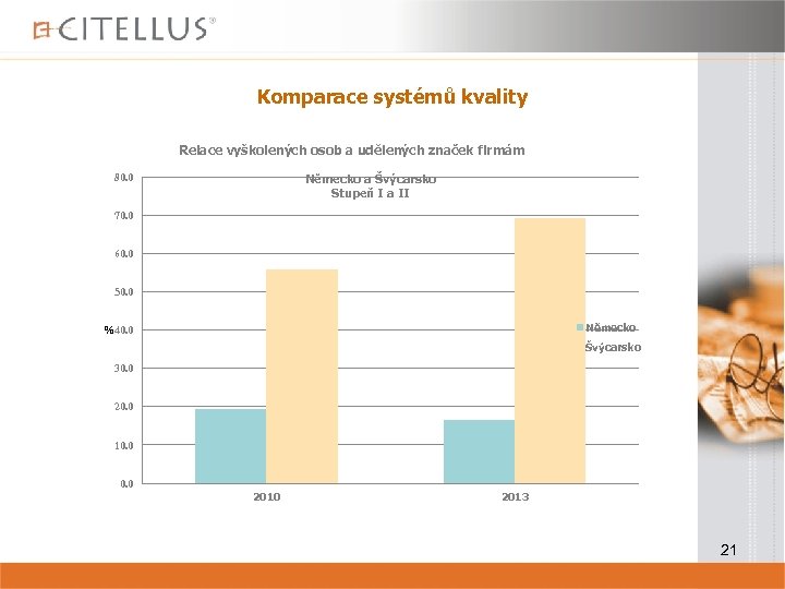Komparace systémů kvality Relace vyškolených osob a udělených značek firmám 80. 0 Německo a