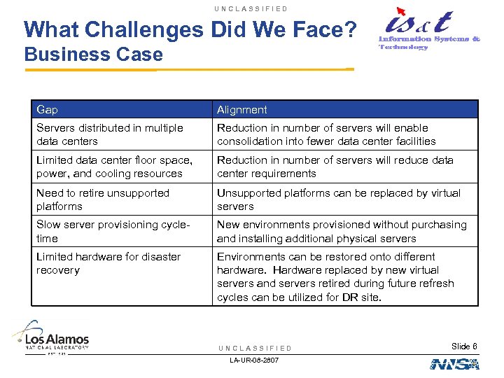 UNCLASSIFIED What Challenges Did We Face? Business Case Gap Alignment Servers distributed in multiple