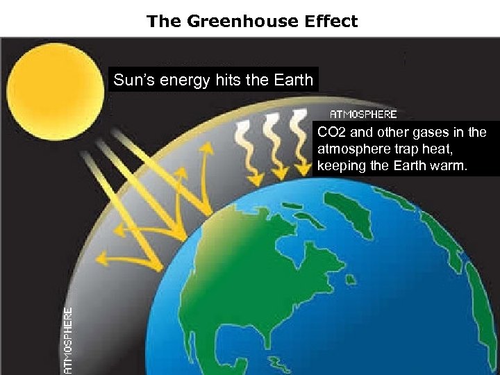 The Greenhouse Effect Sun’s energy hits the Earth CO 2 and other gases in