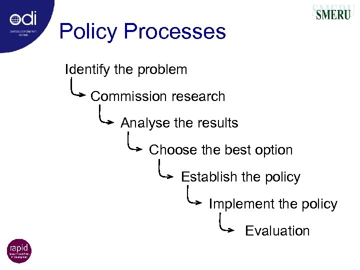 Policy Processes Identify the problem Commission research Analyse the results Choose the best option