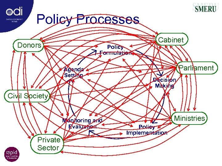 Policy Processes Donors Policy Formulation Agenda Setting Cabinet Parliament Decision Making Civil Society Monitoring
