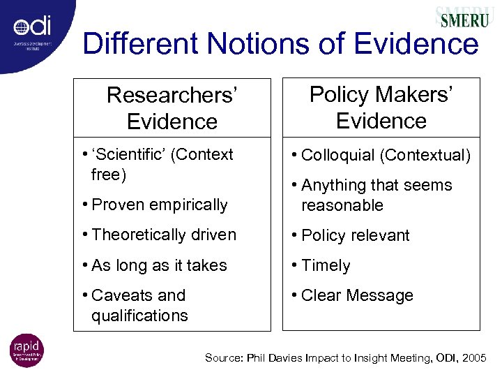 Different Notions of Evidence Researchers’ Evidence • ‘Scientific’ (Context free) Policy Makers’ Evidence •