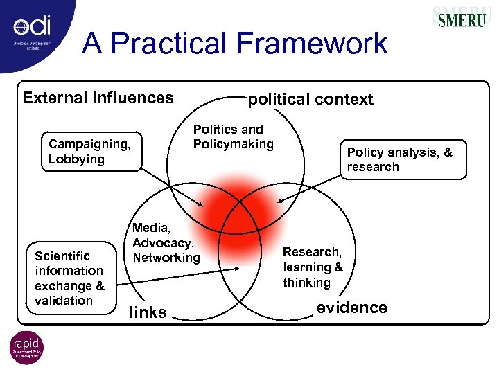A Practical Framework External Influences Politics and Policymaking Campaigning, Lobbying Scientific information exchange &