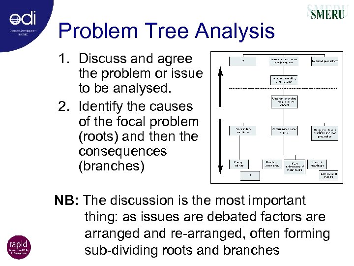 Problem Tree Analysis 1. Discuss and agree the problem or issue to be analysed.
