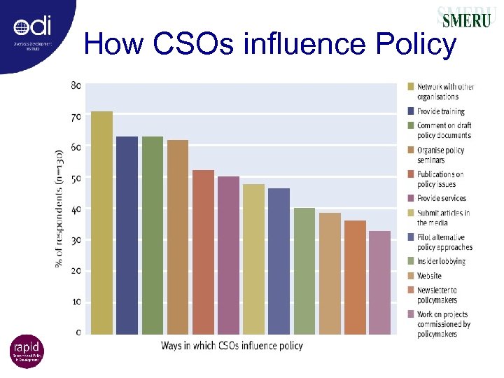 How CSOs influence Policy 