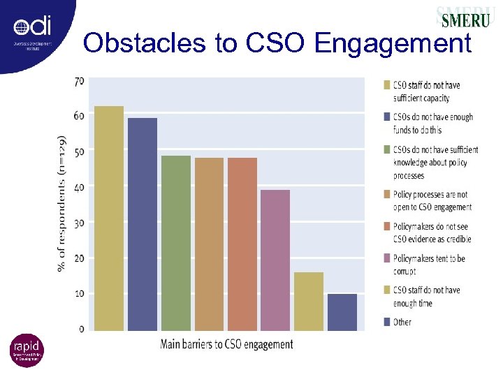 Obstacles to CSO Engagement 