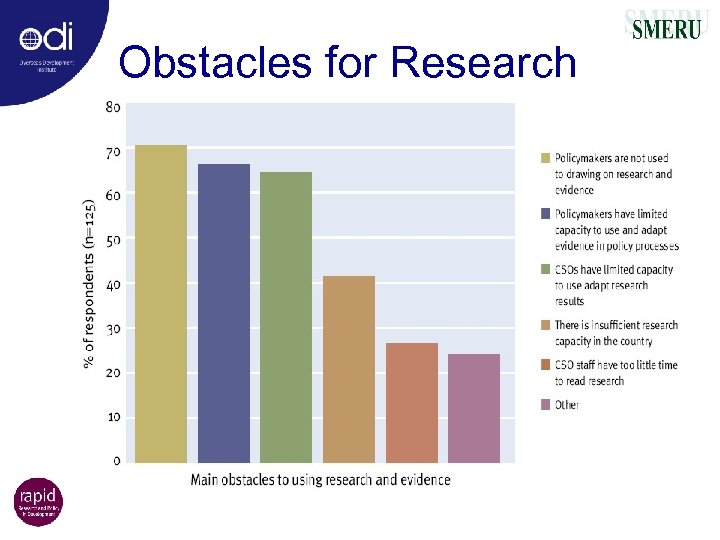 Obstacles for Research 