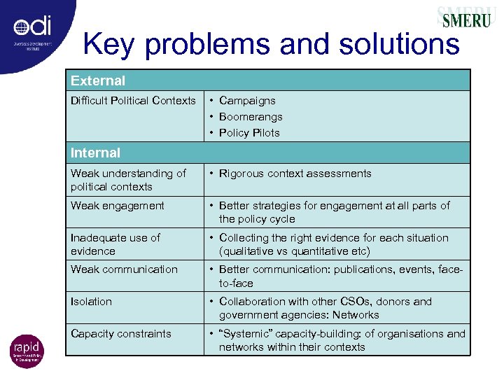 Key problems and solutions External Difficult Political Contexts • Campaigns • Boomerangs • Policy