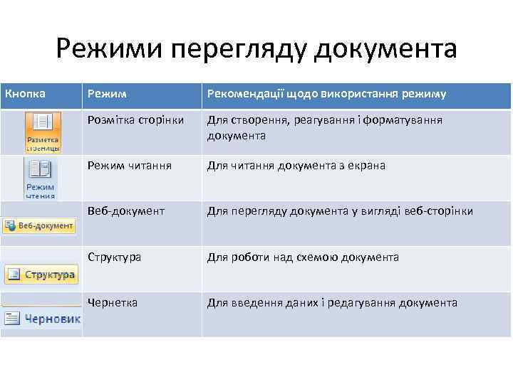 Режими перегляду документа Кнопка Режим Рекомендації щодо використання режиму Розмітка сторінки Для створення, реагування