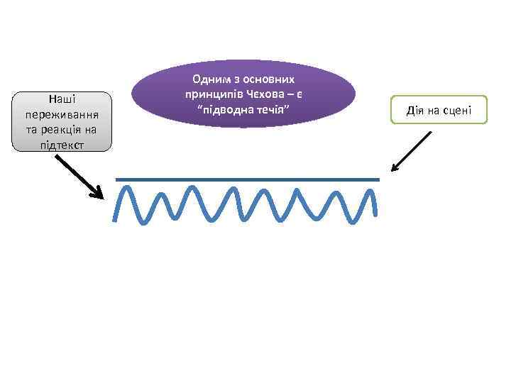 Наші переживання та реакція на підтекст Одним з основних принципів Чєхова – є “підводна