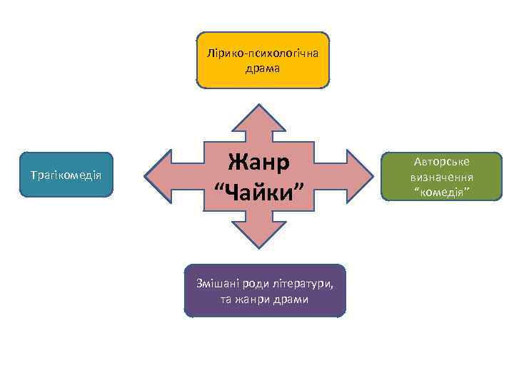 Лірико-психологічна драма Трагікомедія Жанр “Чайки” Змішані роди літератури, та жанри драми Авторське визначення “комедія”