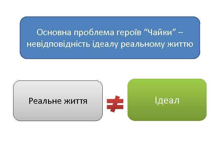 Основна проблема героїв “Чайки” – невідповідність ідеалу реальному життю Реальне життя Ідеал 