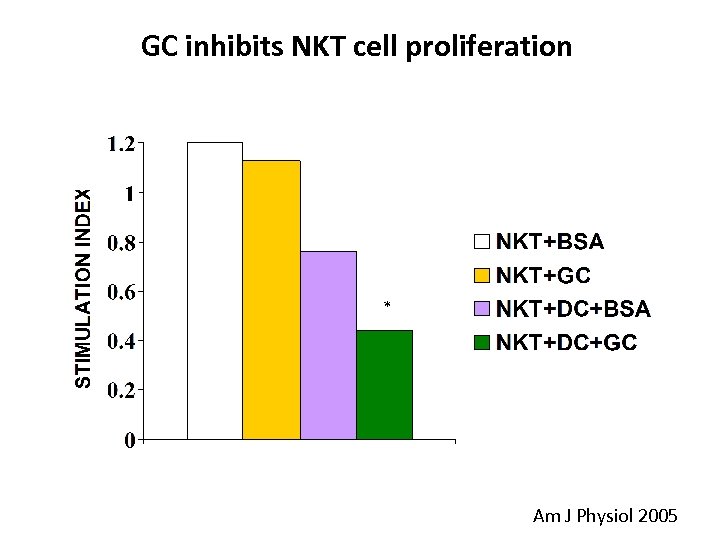 GC inhibits NKT cell proliferation * Am J Physiol 2005 