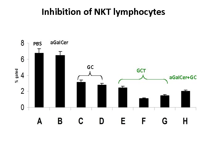 Inhibition of NKT lymphocytes PBS a. Gal. Cer GC GCT a. Gal. Cer+GC 