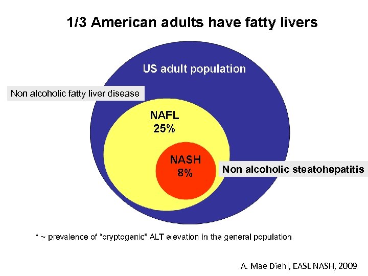 Non alcoholic fatty liver disease Non alcoholic steatohepatitis A. Mae Diehl, EASL NASH, 2009