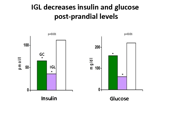 IGL decreases insulin and glucose post-prandial levels p<0. 01 GC p<0. 01 * *
