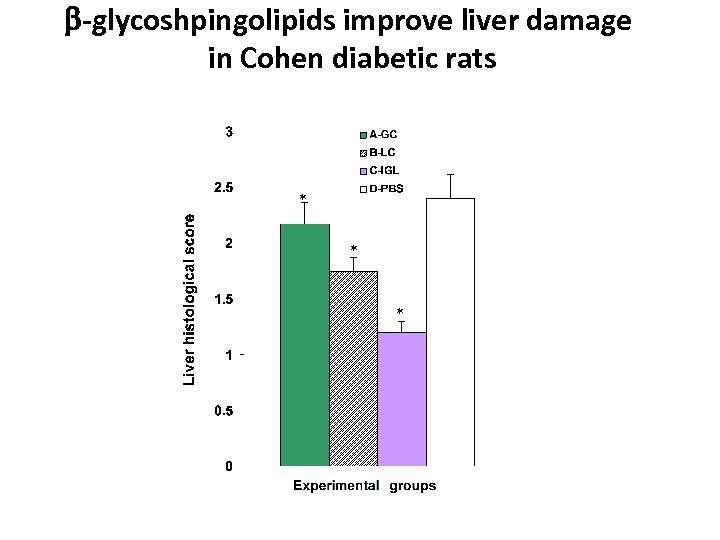  -glycoshpingolipids improve liver damage in Cohen diabetic rats * * * 