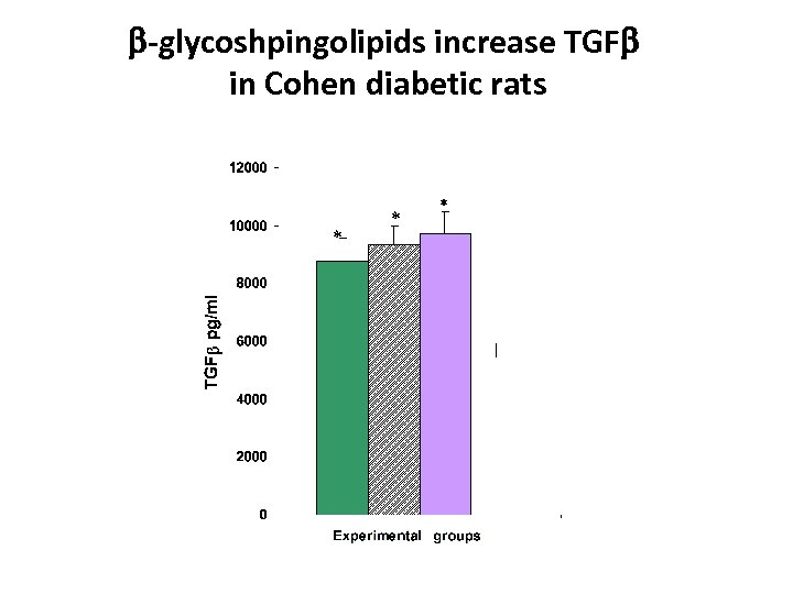  -glycoshpingolipids increase TGF in Cohen diabetic rats * * * 