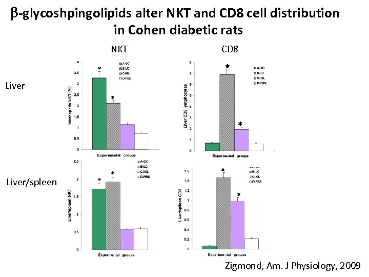  -glycoshpingolipids alter NKT and CD 8 cell distribution in Cohen diabetic rats NKT