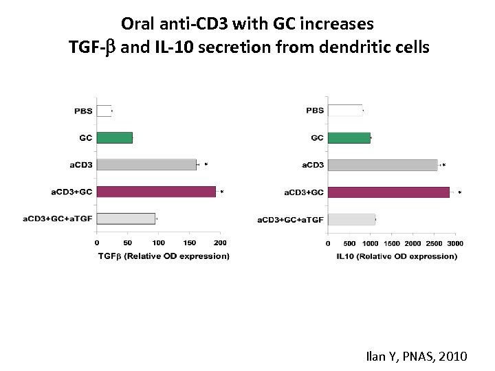 Oral anti-CD 3 with GC increases TGF- and IL-10 secretion from dendritic cells A
