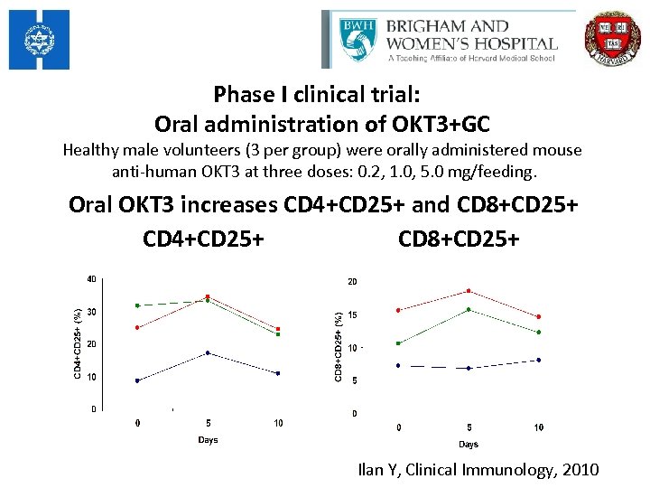 Phase I clinical trial: Oral administration of OKT 3+GC Healthy male volunteers (3 per