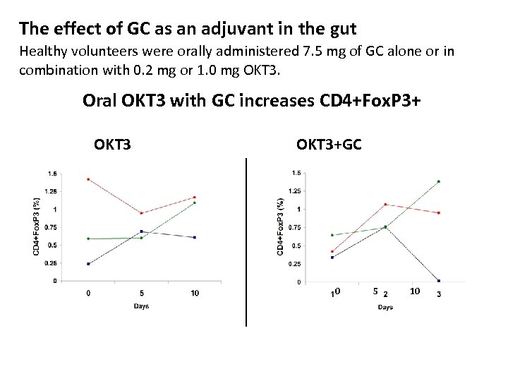 The effect of GC as an adjuvant in the gut Healthy volunteers were orally