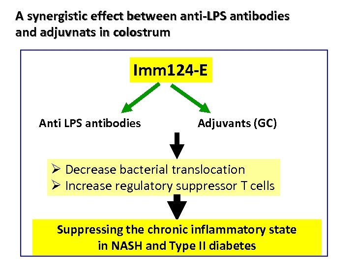 A synergistic effect between anti-LPS antibodies and adjuvnats in colostrum Imm 124 -E Anti