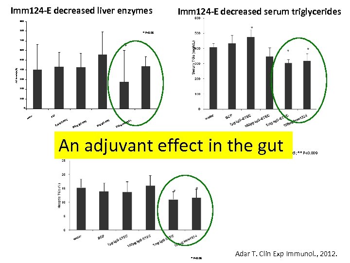 Imm 124 -E decreased liver enzymes Imm 124 -E decreased serum triglycerides 900 800