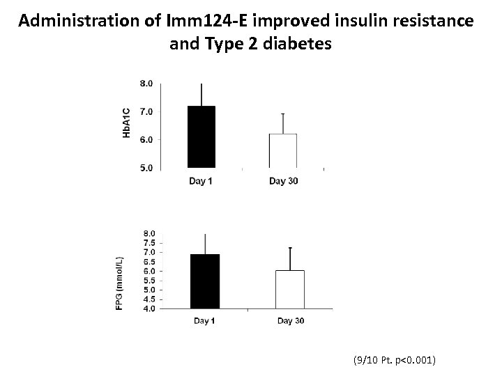 Administration of Imm 124 -E improved insulin resistance and Type 2 diabetes (9/10 Pt.