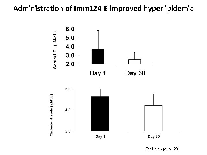Administration of Imm 124 -E improved hyperlipidemia (9/10 Pt. p<0. 005) 