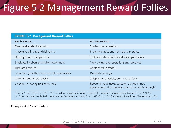 Figure 5. 2 Management Reward Follies Copyright © 2013 Pearson Canada Inc. 5 -