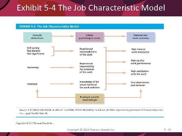 Exhibit 5 -4 The Job Characteristic Model Copyright © 2013 Pearson Canada Inc. 5