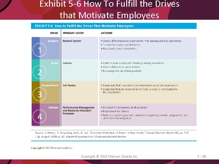 Exhibit 5 -6 How To Fulfill the Drives that Motivate Employees Copyright © 2013