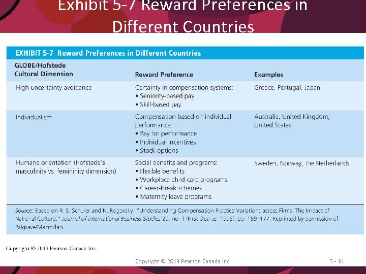 Exhibit 5 -7 Reward Preferences in Different Countries Copyright © 2013 Pearson Canada Inc.