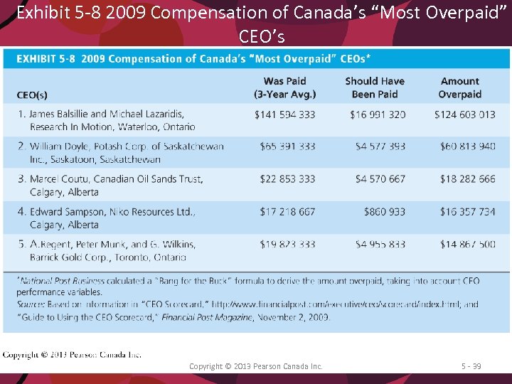 Exhibit 5 -8 2009 Compensation of Canada’s “Most Overpaid” CEO’s Copyright © 2013 Pearson