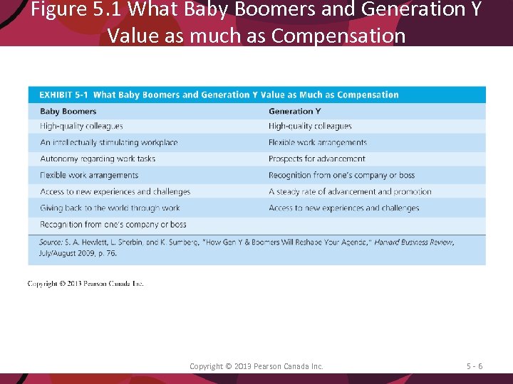 Figure 5. 1 What Baby Boomers and Generation Y Value as much as Compensation