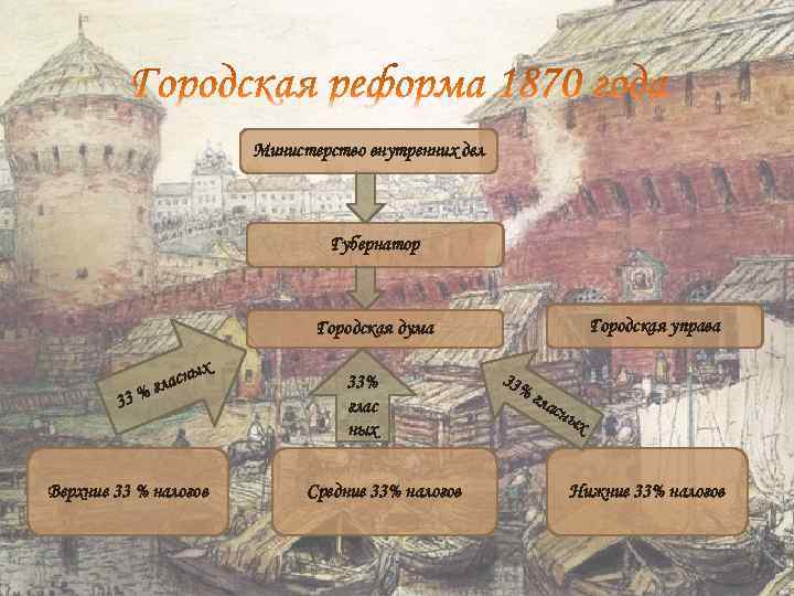 Городская реформа 1870 картинки