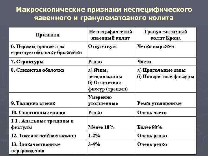 Макроскопические признаки неспецифического язвенного и гранулематозного колита Признаки Неспецифический язвенный колит Гранулематозный колит Крона