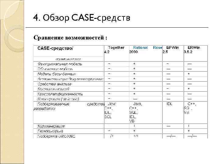 4. Обзор CASE-средств Сравнение возможностей : 