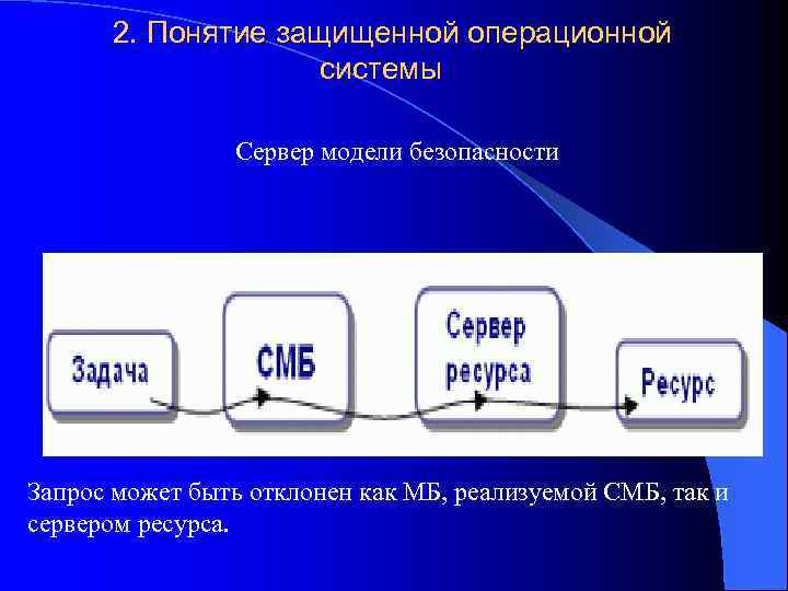 2. Понятие защищенной операционной системы Сервер модели безопасности Запрос может быть отклонен как МБ,