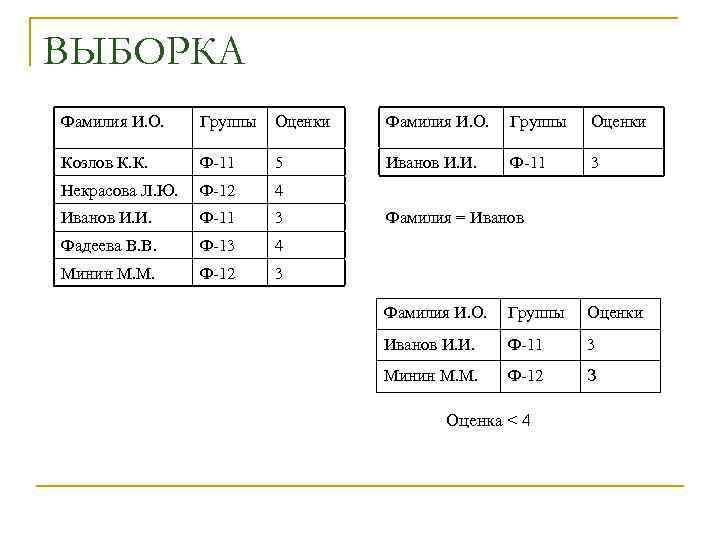 ВЫБОРКА Фамилия И. О. Группы Оценки Козлов К. К. Ф-11 5 Иванов И. И.