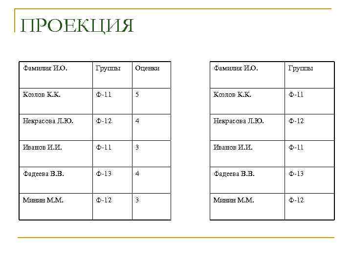 Операция проекция. Реляционная Алгебра проекция пример. Реляционная Алгебра в базах данных проекция. Операции реляционной алгебры проекция. Реляционная Алгебра выборка.