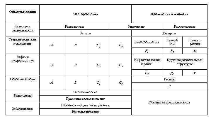 Объекты оценки Месторождения Категории разведанности Твердые полезные ископаемые Проявления и площади Разведанные Оцененные Рассчитанные