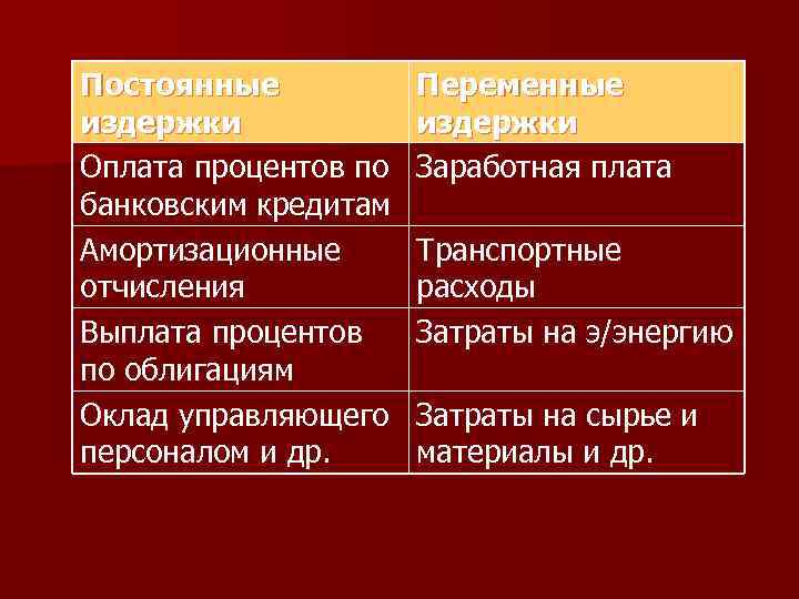 Постоянные издержки Оплата процентов по банковским кредитам Амортизационные отчисления Выплата процентов по облигациям Оклад