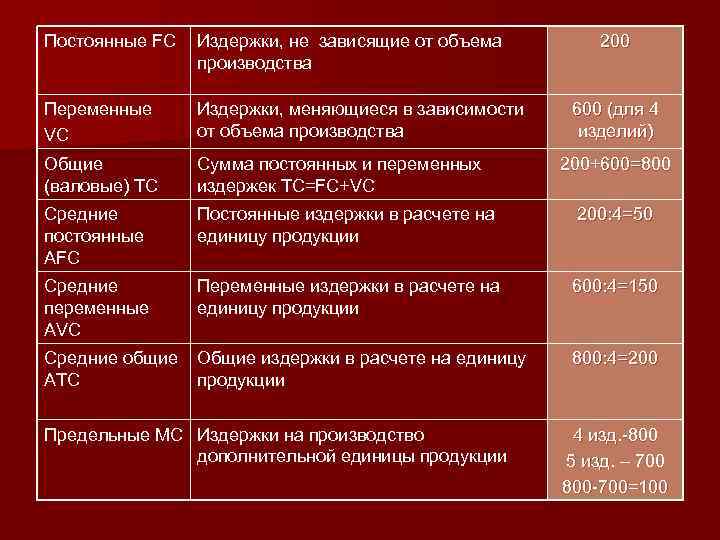 Постоянные FC Издержки, не зависящие от объема производства Переменные VC Издержки, меняющиеся в зависимости