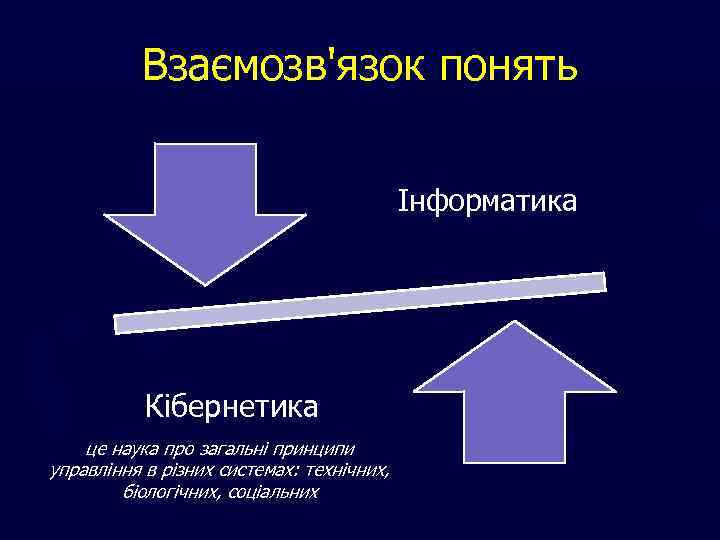 Взаємозв'язок понять Інформатика Кібернетика це наука про загальні принципи управління в різних системах: технічних,