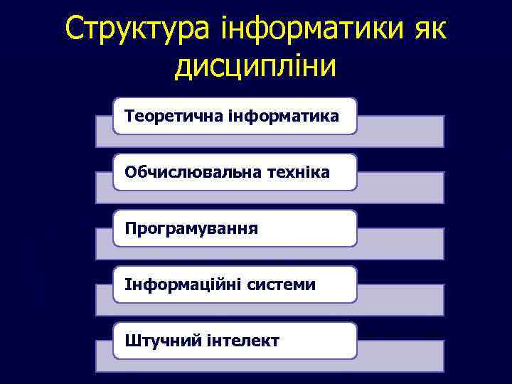 Структура інформатики як дисципліни Теоретична інформатика Обчислювальна техніка Програмування Інформаційні системи Штучний інтелект 