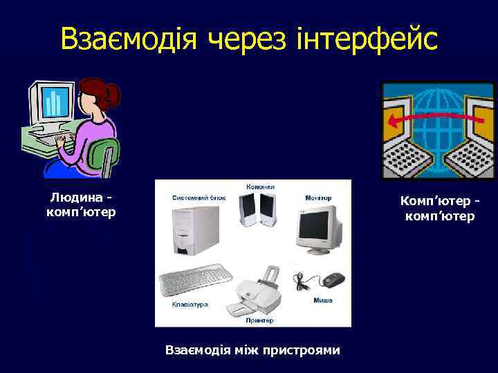 Взаємодія через інтерфейс Людина комп’ютер Комп’ютер комп’ютер Взаємодія між пристроями 